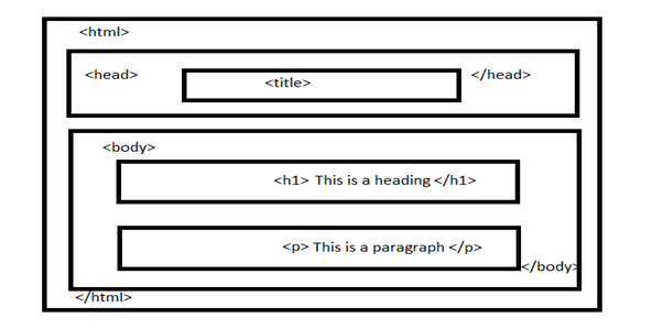 Html store page structure